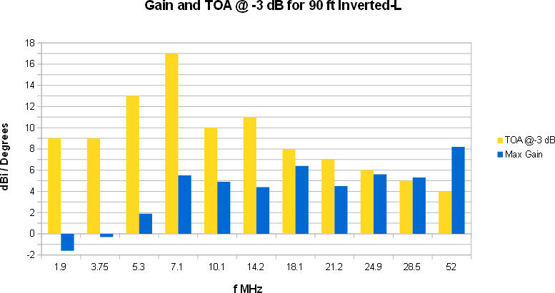 FIGURE 5 - Gain and TOA - 90 foot Inverted-L