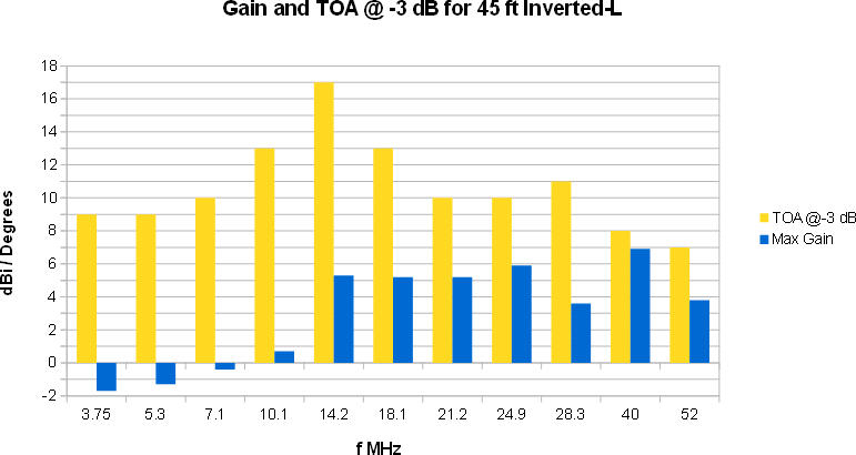 FIGURE 6 - Gain and TOA - 45 foot Inverted-L