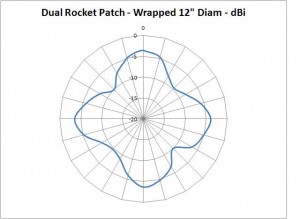 dualpatchwrappedpolar