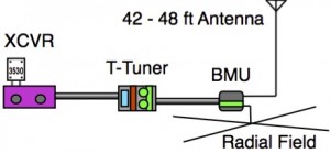 XCVR - T-Tuner - BMU - Antenna - QRP