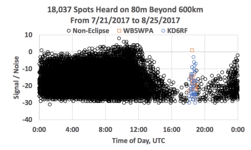 Eclipse WSPR Data